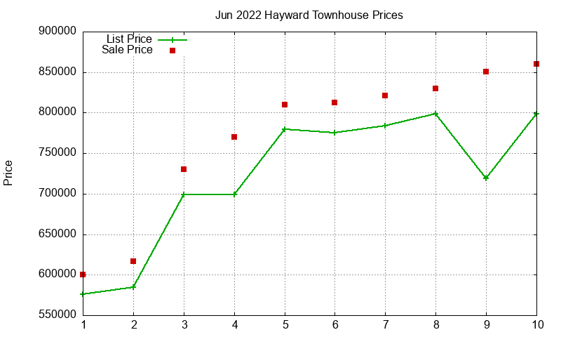 Hayward Townhouses Just Sold 2022-06