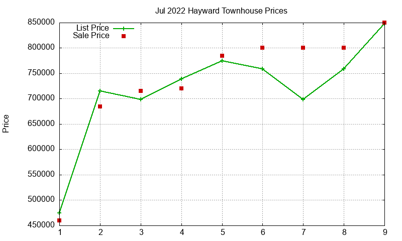 Hayward Townhouses Just Sold 2022-07