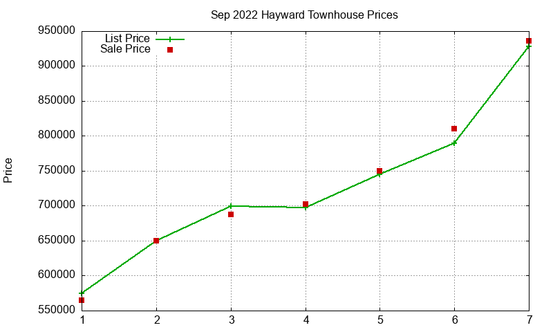 Hayward Townhouses Just Sold 2022-09