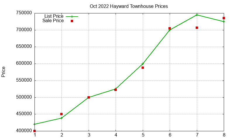 Hayward Townhouses Just Sold 2022-10