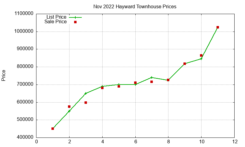 Hayward Townhouses Just Sold 2022-11