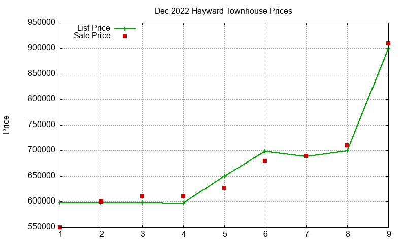 Hayward Townhouses Just Sold 2022-12