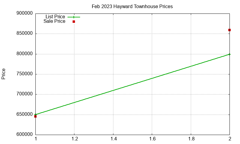 Hayward Townhouses Just Sold 2023-02