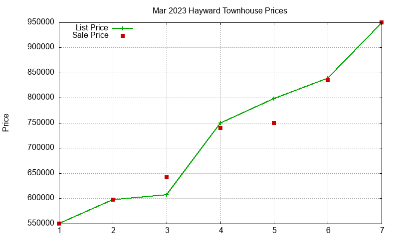 Hayward Townhouses Just Sold 2023-03