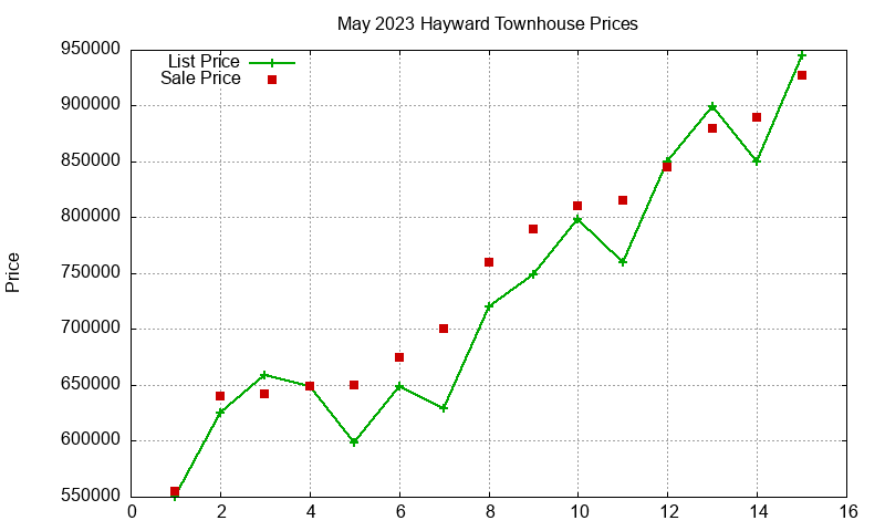 Hayward Townhouses Just Sold 2023-05