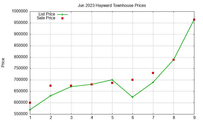 Hayward Townhouses Just Sold 2023-06