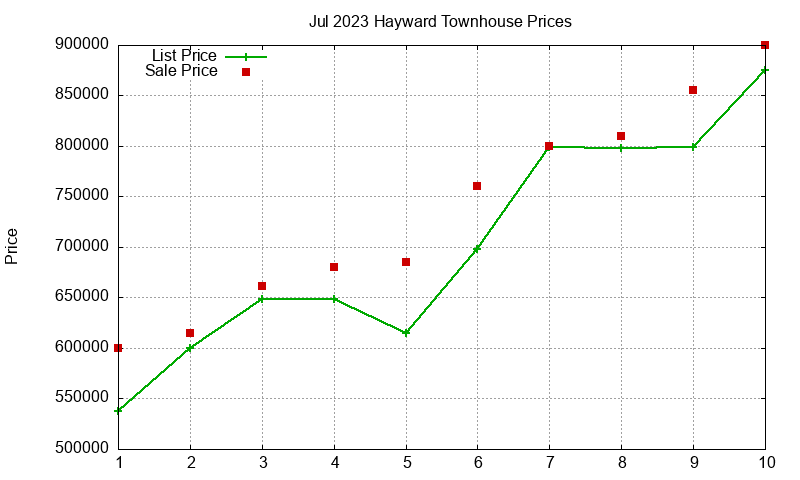 Hayward Townhouses Just Sold 2023-07