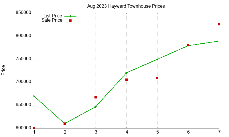 Hayward Townhouses Just Sold 2023-08