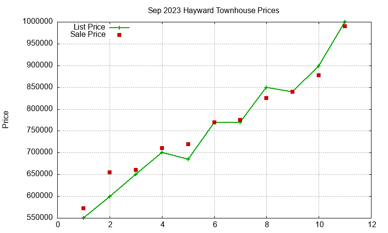 Hayward Townhouses Just Sold 2023-09