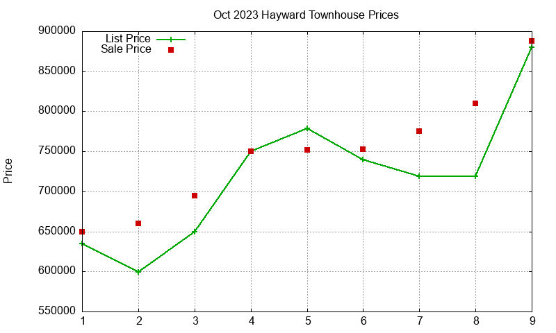 Hayward Townhouses Just Sold 2023-10