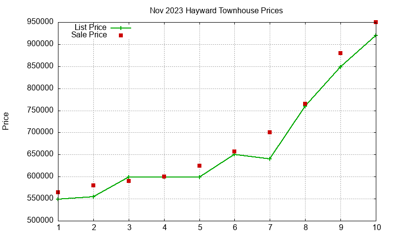 Hayward Townhouses Just Sold 2023-11