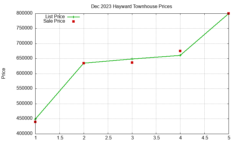 Hayward Townhouses Just Sold 2023-12