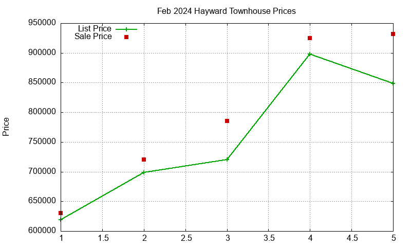 Hayward Townhouses Just Sold 2024-02