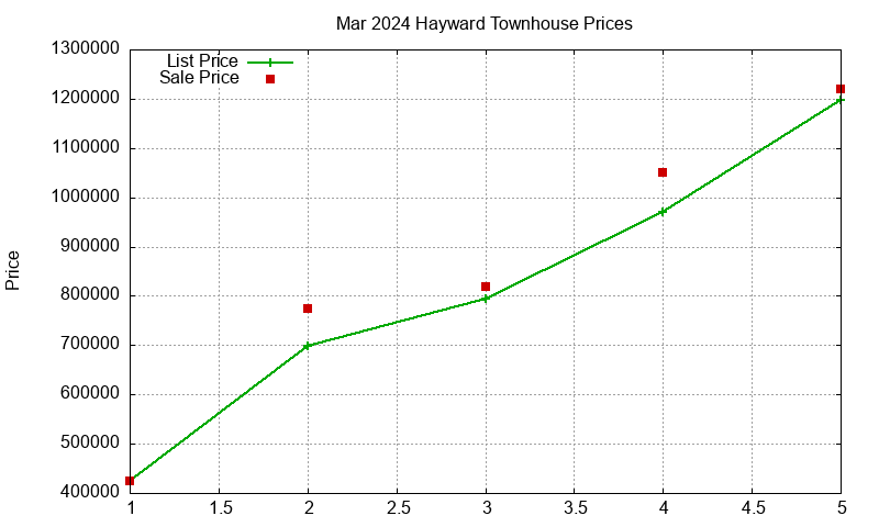 Hayward Townhouses Just Sold 2024-03