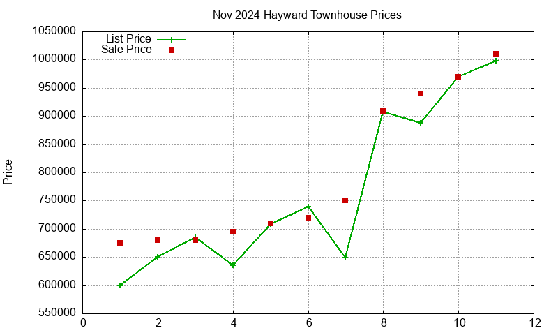 Hayward Townhouses Just Sold 2024-11