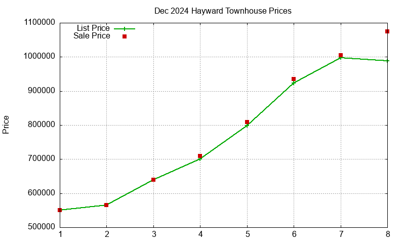 Hayward Townhouses Just Sold 2024-12