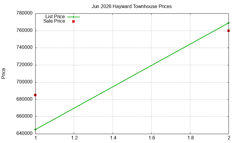 Hayward Townhouses Just Sold 2026-06