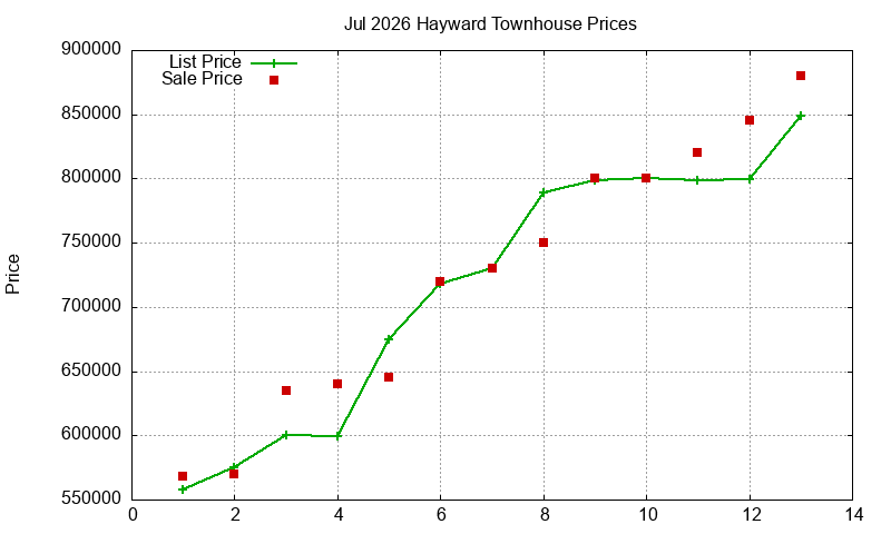 Hayward Townhouses Just Sold 2026-07