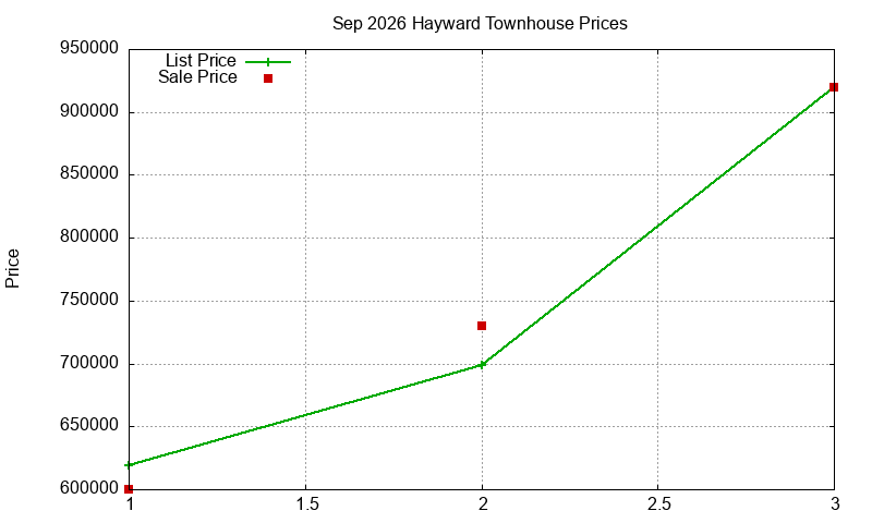 Hayward Townhouses Just Sold 2026-09