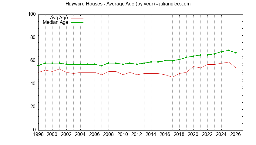 Graph of the Yearly Average Age of Hayward Houses Sold - Hayward Real Estate Trends