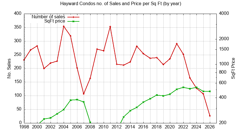 Graph of the Yearly Number of Hayward Condos Sold - Hayward Real Estate Trends