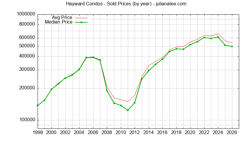 Graph of the Yearly Median and Average Hayward Home Prices for Condos - Hayward Real Estate Trends