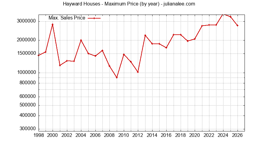 Graph of the Yearly Maximum Price of Hayward Houses - Hayward Real Estate Trends