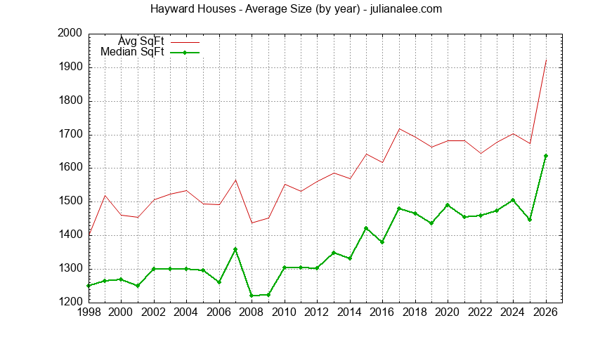 Graph of the Yearly Average Size of Hayward Houses Sold - Hayward Real Estate Trends