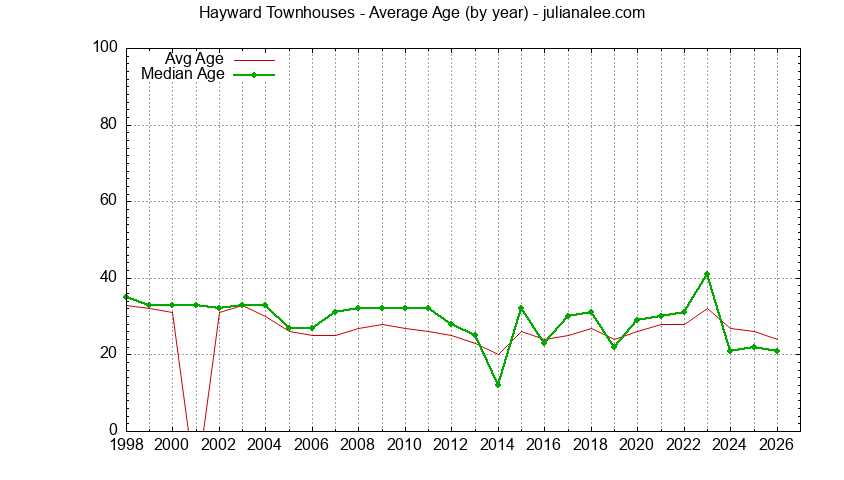 Graph of the Yearly Average Age of Hayward Townhouses Sold - Hayward Real Estate Trends