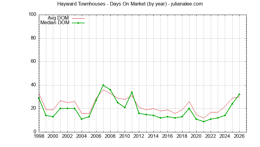 Graph of the Yearly Average Days On Market for Hayward Townhouses - Hayward Real Estate Trends