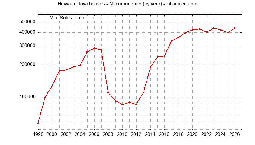 Graph of the Yearly Minimum Price of Hayward Townhouses - Hayward Real Estate Trends