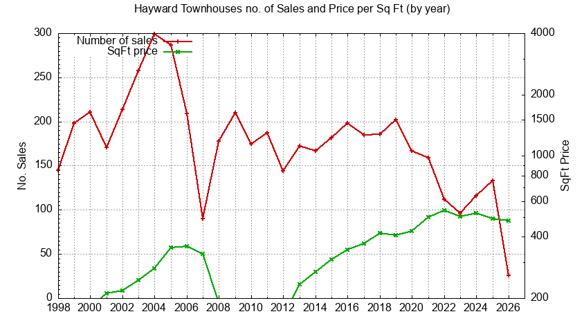 Graph of the Yearly Number of Hayward Townhouses Sold - Hayward Real Estate Trends