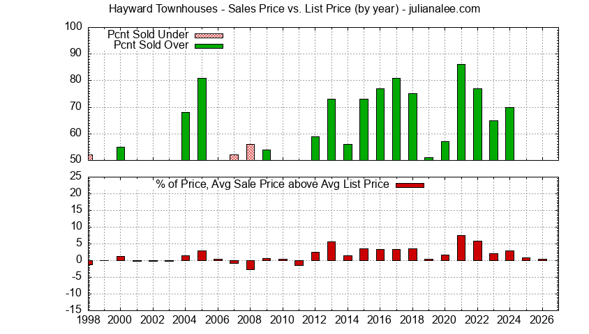 Graph of the Yearly Average Sales Price vs. List Price for Hayward Townhouses - Hayward Real Estate Trends