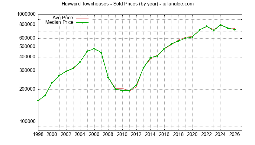 Graph of the Yearly Median and Average Hayward Home Prices for Townhouses - Hayward Real Estate Trends