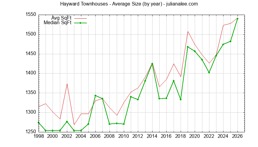 Graph of the Yearly Average Size of Hayward Townhouses Sold - Hayward Real Estate Trends