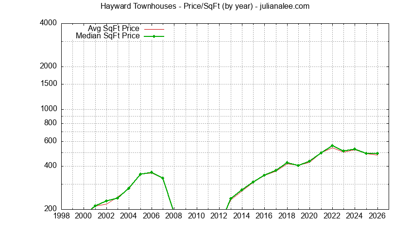 Graph of the Yearly Average Price Per Square Foot for Hayward Townhouses  - Hayward Real Estate Trends