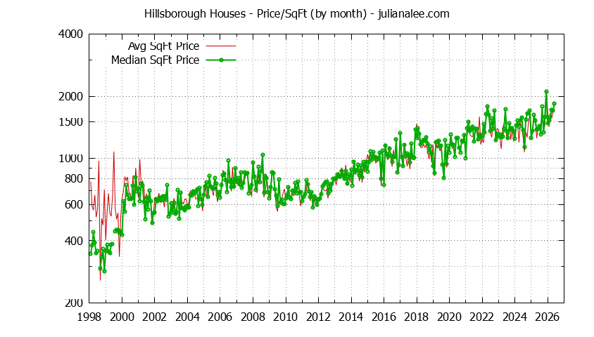 Graph of the Monthly Average Price Per Square Foot for Hillsborough Houses - Hillsborough Real Estate Trends