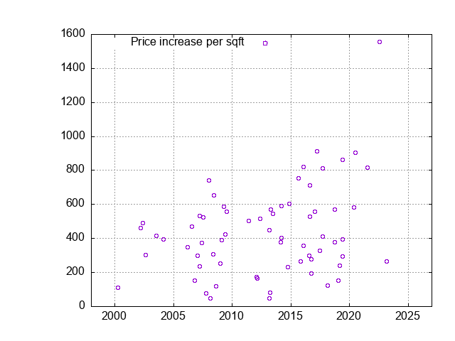 New Hillsborough Homes - Sales History and Values