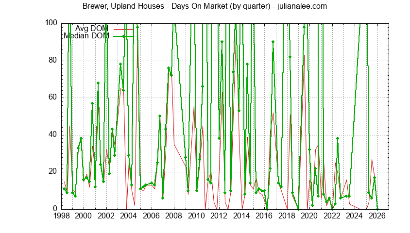 Graph of the Quarterly Average Days On Market for Brewer, Upland Houses Sold