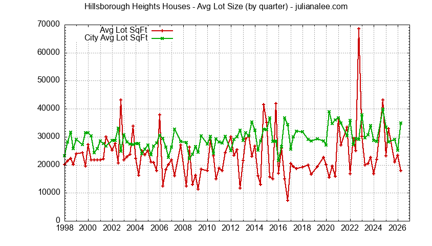 Graph of the Quarterly Average Lot Size of Hillsborough Heights vs. Hillsborough Houses Sold
