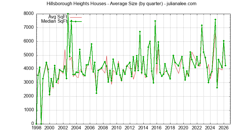 Graph of the Quarterly Average Size of Hillsborough Heights Houses Sold