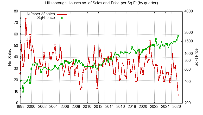 Graph of the Quarterly Number of Hillsborough Houses Sold