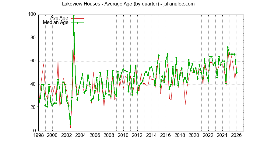 Graph of the Quarterly Average Age of Lakeview Houses Sold