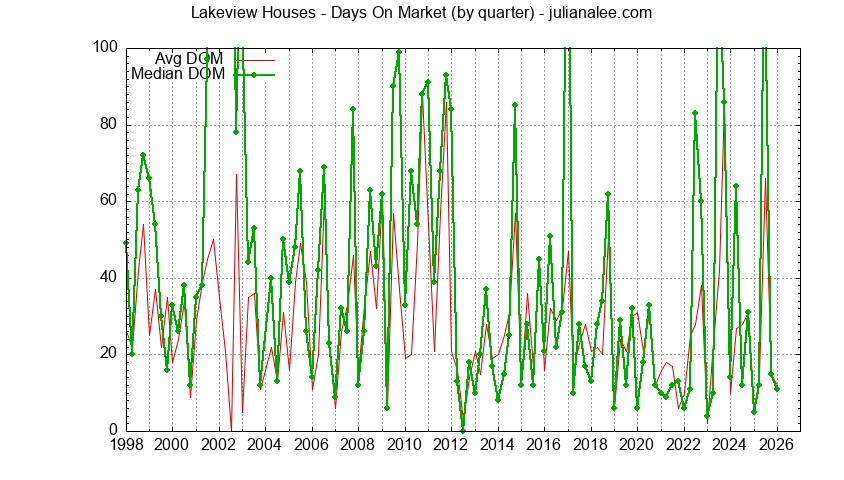Graph of the Quarterly Average Days On Market for Lakeview Houses Sold