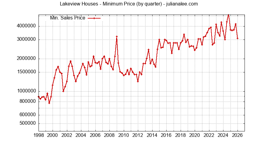 Graph of the Quarterly Minimum Price for Lakeview Houses Sold