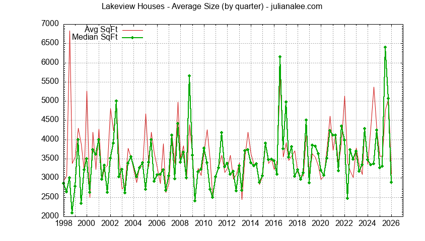 Graph of the Quarterly Average Size of Lakeview Houses Sold
