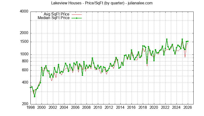 Graph of the Average Quarterly Price Per Square Foot for Lakeview & Hillsborough Homes