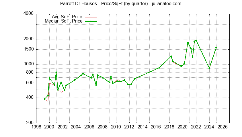 Graph of the Average Quarterly Price Per Square Foot for Parrott Dr & Hillsborough Homes