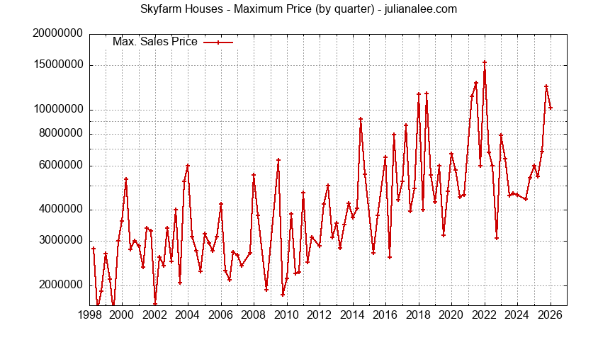 Graph of the Quarterly Maximum Price for Skyfarm Houses Sold
