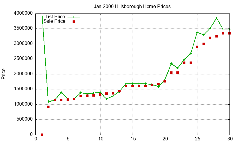Hillsborough Homes Just Sold 2000-01 Hillsborough Homes Just Sold 2000-01